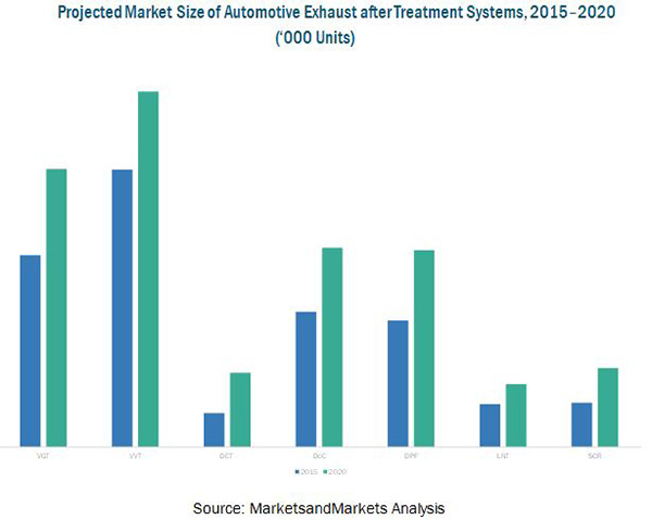 Vehicle Emission Standards & Impact Analysis