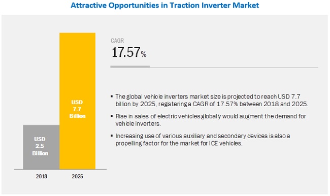 Vehicle Inverters Market