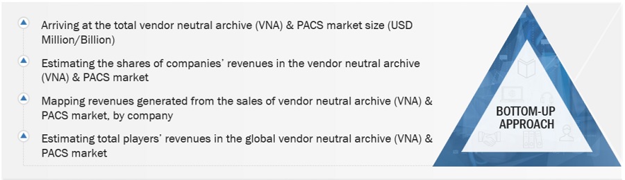 Vendor Neutral Archive (VNA) & PACS  Market Size, and Share 