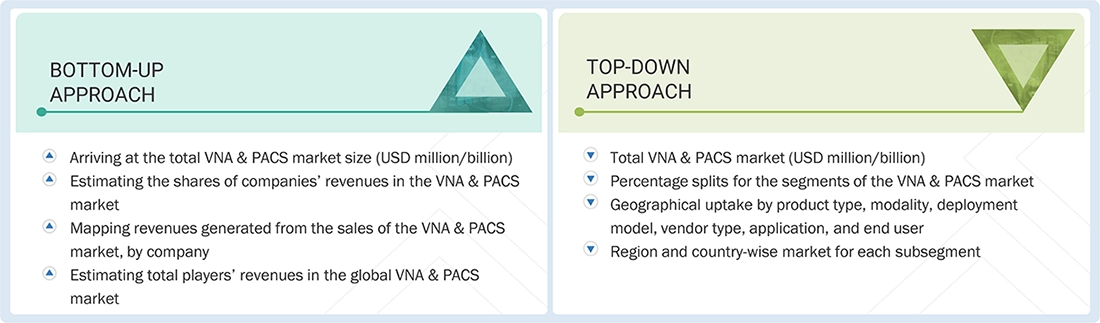 Vendor Neutral Archive (VNA) & PACS Market Top Down and Bottom Up Approach