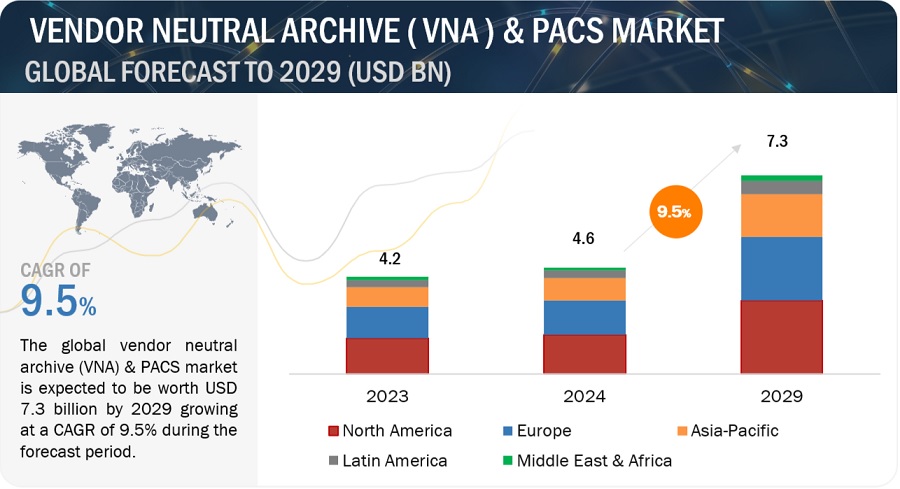 Vendor Neutral Archive (VNA) & PACS  Market