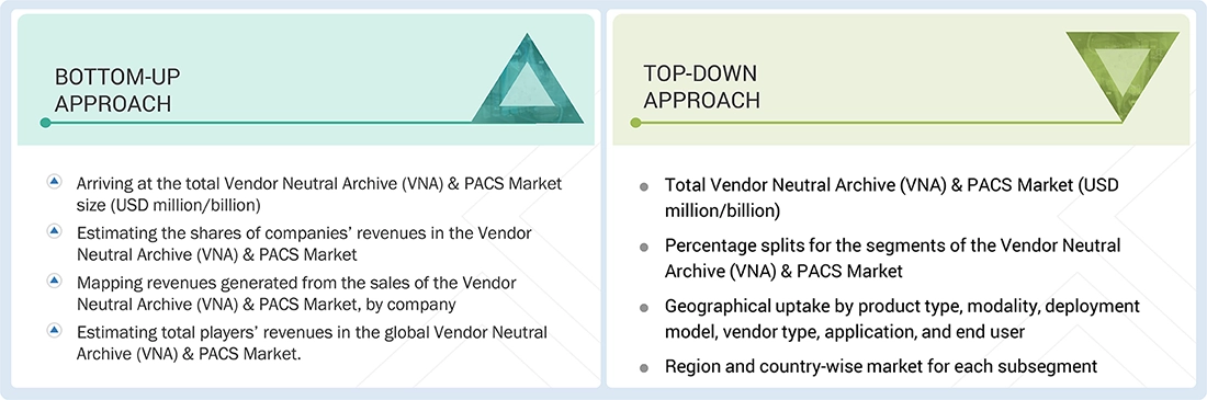 Vendor Neutral Archive (VNA) & PACS Market Top Down and Bottom Up Approach