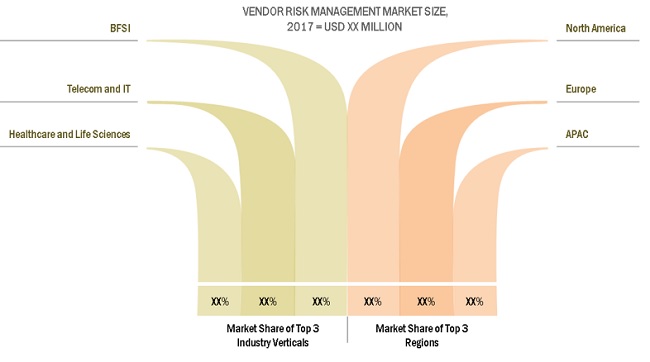 Vendor Risk Management Market Insights, Size, Share and Global Forecast to  2022 | MarketsandMarkets™