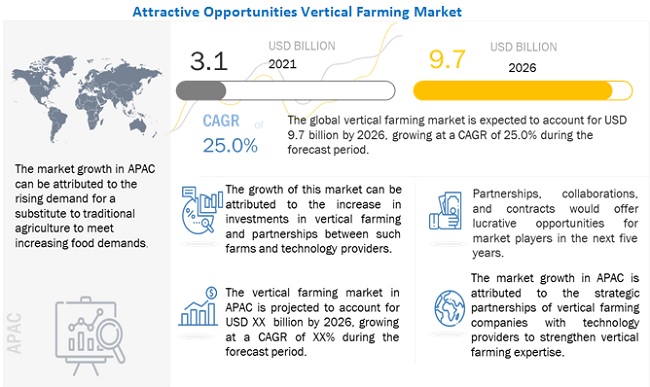 Vertical Farming Market 