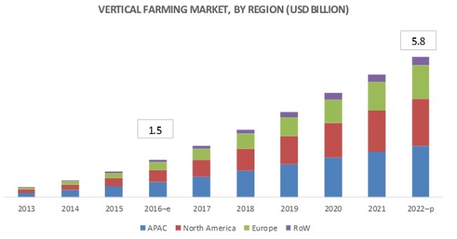 Vertical Farming Market