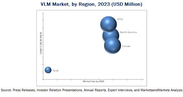 Vertical Lift Module (VLM) Market