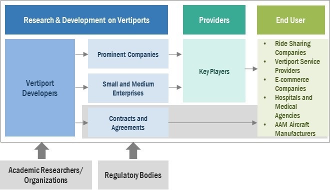 Vertiports Market by Ecosystem