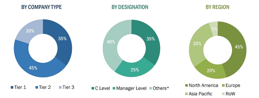 Vertiport Market  Size, and Share