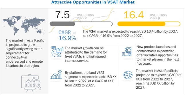 VSAT (Very Small Aperture Terminal) Market