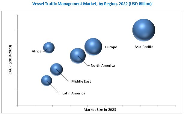 Vessel Traffic Management Market