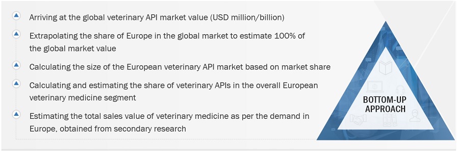 Veterinary API Market Size, and Share 