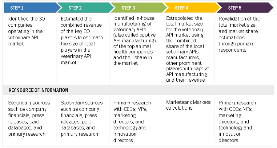 Veterinary API Market