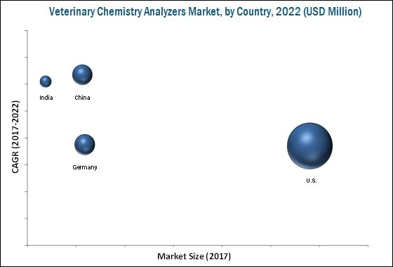 Veterinary Chemistry Analyzer Market, By Country, 2022 (USD Million)