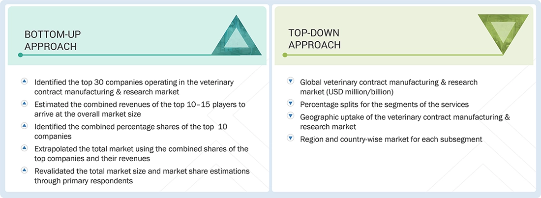 Veterinary Contract Manufacturing & Research Market Top Down and Bottom Up Approach Veterinary Contract Manufacturing & Research Market