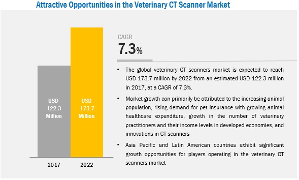 Veterinary CT Scanner Market - 2022 | MarketsandMarkets