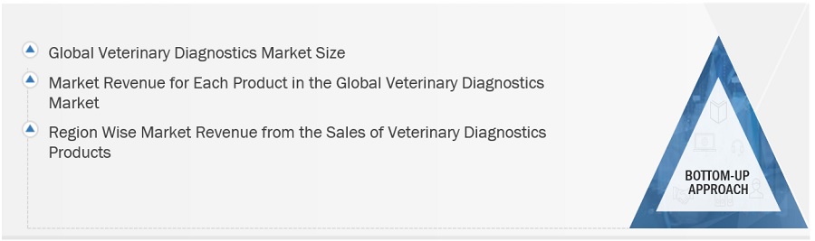 Veterinary Diagnostic Market Size, and Share 