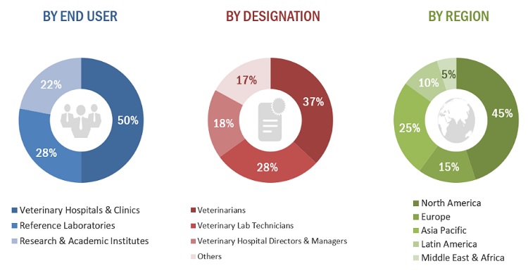 Veterinary Diagnostics Market Size, and Share