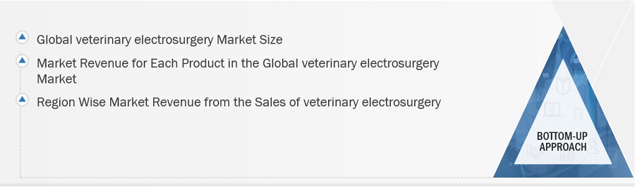 Veterinary Electrosurgery Market Size, and Share 