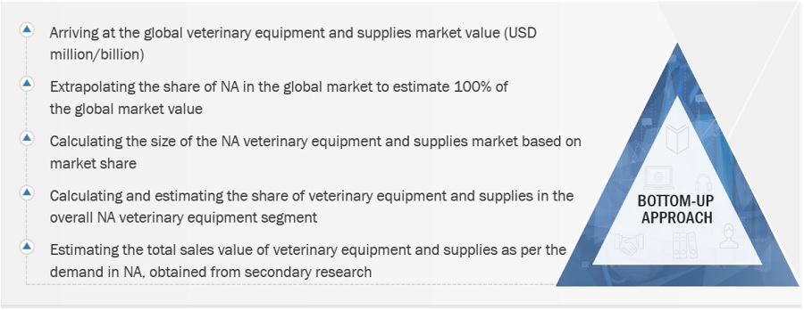 Veterinary Equipment and  Supplies Market Size, and Share 