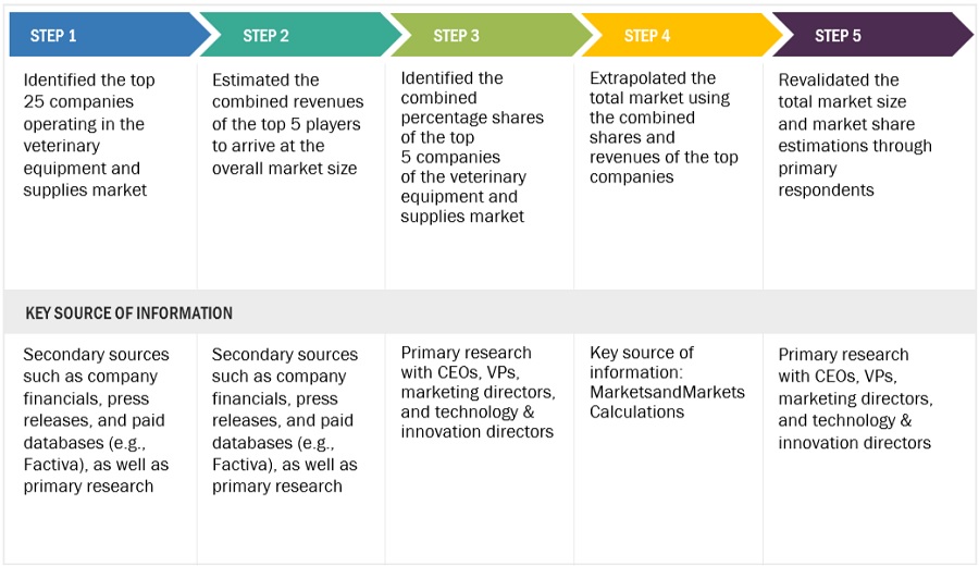 Veterinary Equipment and  Supplies Market Size, and Share 