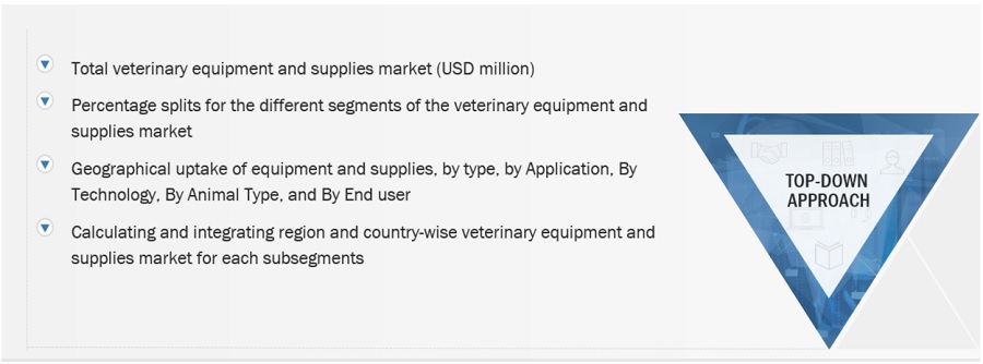 Veterinary Equipment and  Supplies Market Size, and Share 