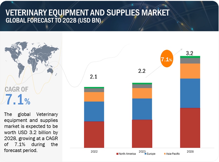 Veterinary Equipment and  Supplies Market