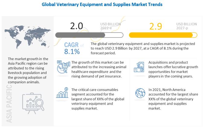 Veterinary Equipment & Supplies Market Size, Share | 2022 - 2027 |  MarketsandMarkets