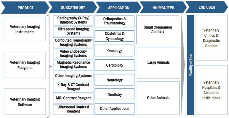 Veterinary Imaging Market Ecosystem