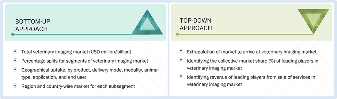 Veterinary Imaging Market Top Down and Bottom Up Approach