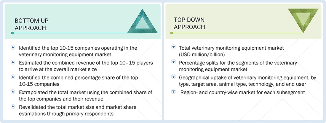 Veterinary Monitoring Equipment Market Top Down and Bottom Up Approach
