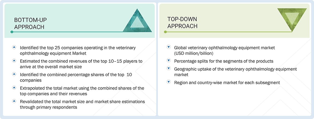 Veterinary Ophthalmology Equipment Market Top Down and Bottom Up Approach