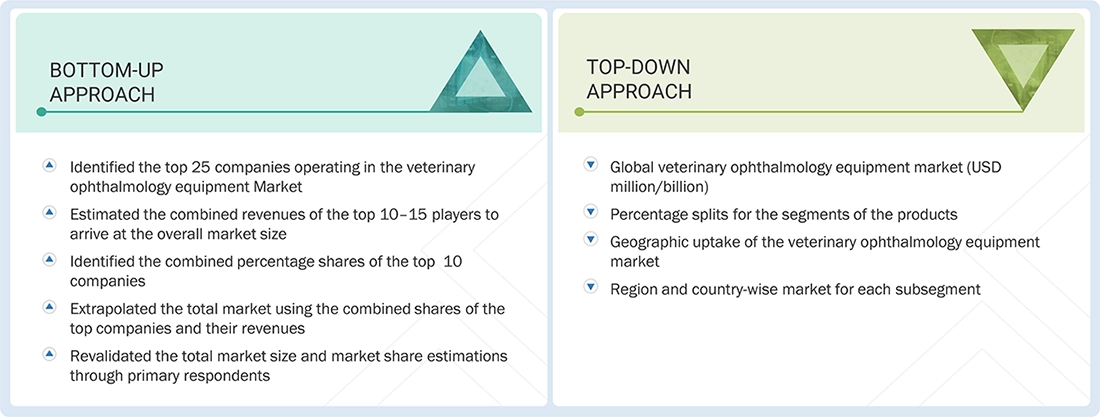 Veterinary Ophthalmology Equipment Market Top Down and Bottom Up Approach Veterinary Ophthalmology Equipment Market Top Down and Bottom Up Approach