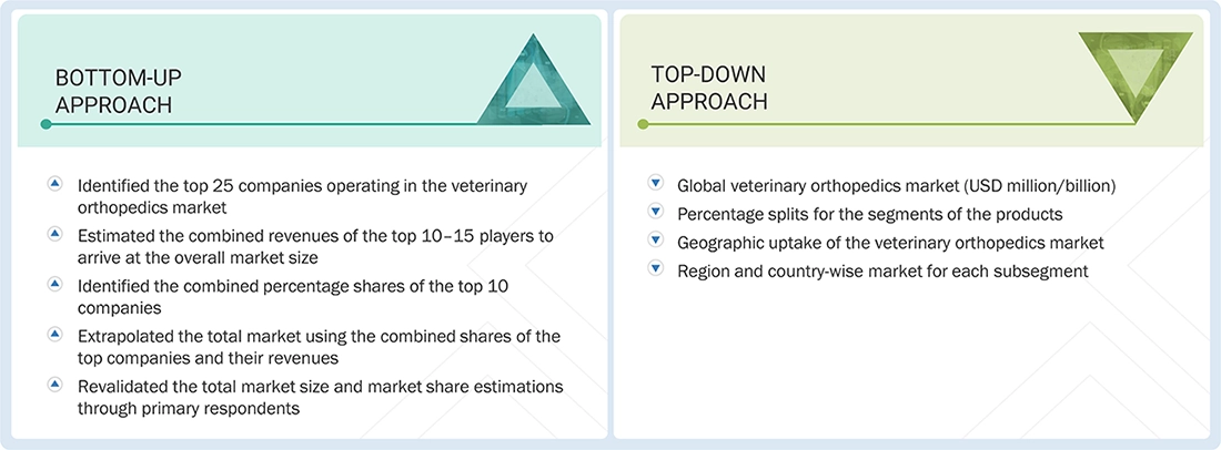 Veterinary Orthopedics Market Top Down and Bottom Up Approach
