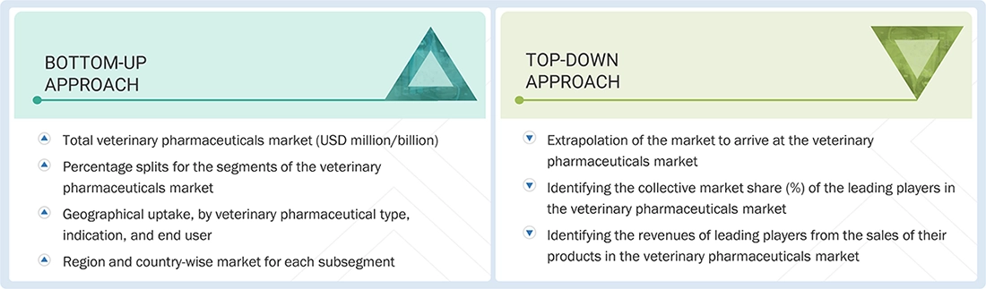 Veterinary Pharmaceuticals Market Top Down and Bottom Up Approach Veterinary Pharmaceuticals Market Top Down and Bottom Up Approach