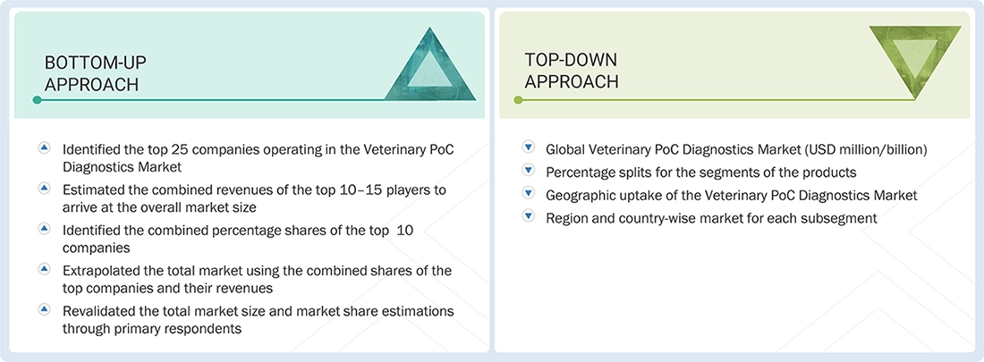 Veterinary PoC Diagnostics Market Top Down and Bottom Up Approach Veterinary PoC Diagnostics Market Top Down and Bottom Up Approach