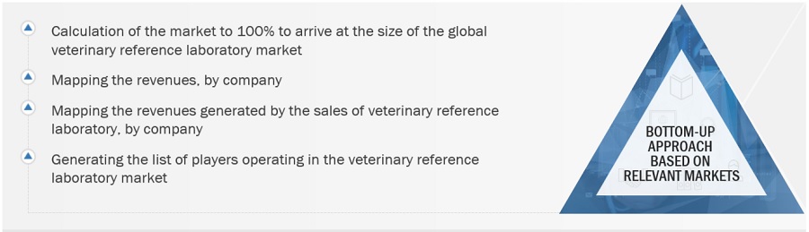 Veterinary Reference Laboratory Industry Size, and Share 
