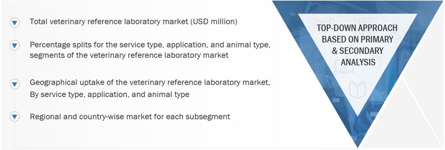 Veterinary Reference Laboratory Industry Size, and Share 