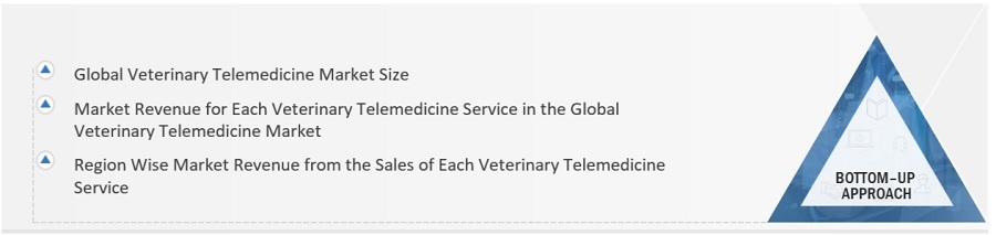 Veterinary Telemedicine Market Size, and Share 