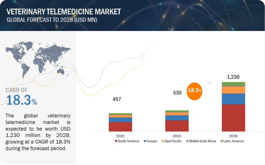 Veterinary Telemedicine Market