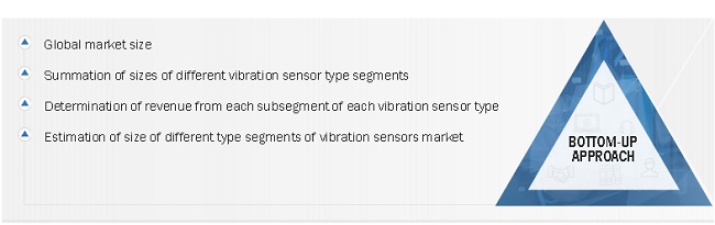 Vibration Sensors Market Size, and Share 