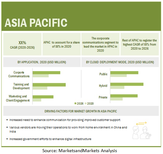 Video as a Service Market  by Region