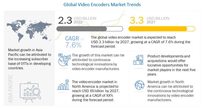 Video Encoders Market 
