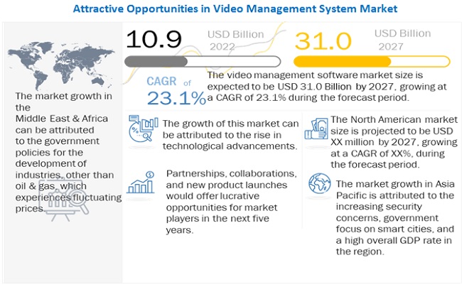 VMS Systems Market Forecasts Between 2022 and 2027