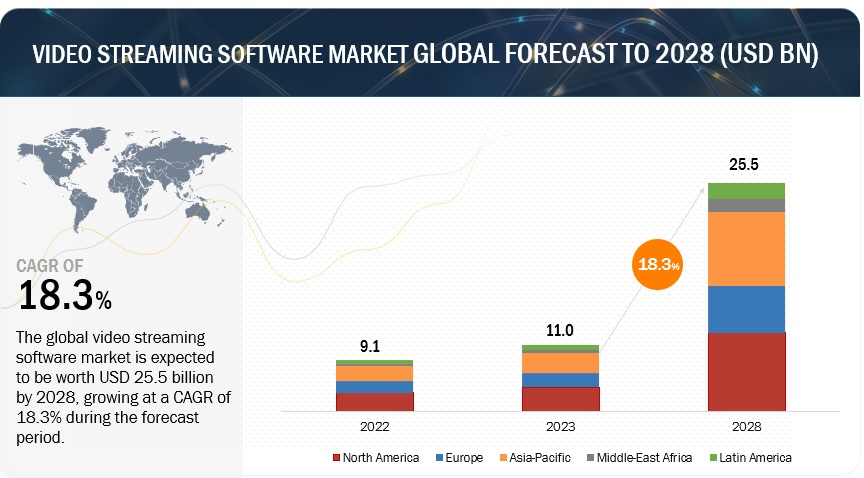 Video Streaming Software Market Size, Industry Share Forecast