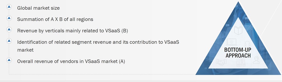 VSaaS Market
 Size, and Bottom-Up Approach