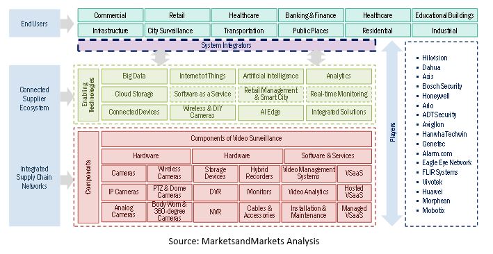 VSaaS Market by Ecosystem