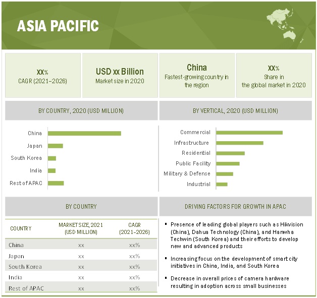 Video Surveillance Market growth, size (20212026) Report