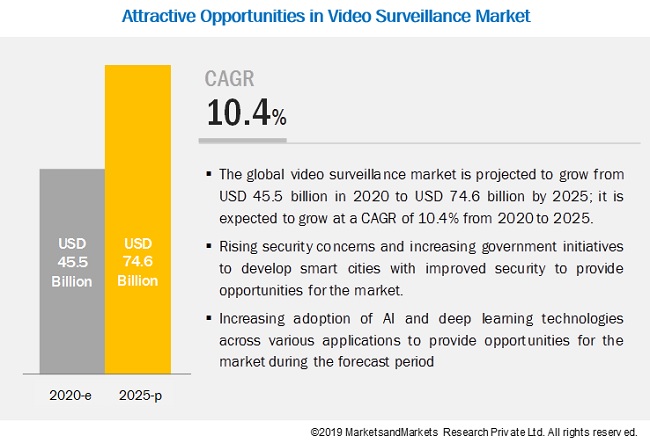 https://www.marketsandmarkets.com/Images/video-surveillance-market15.jpg