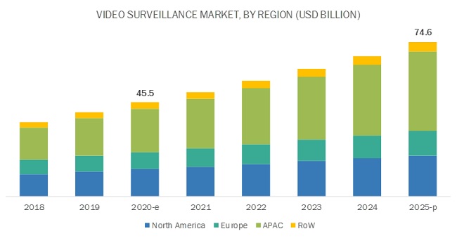 Video Surveillance Market by System 