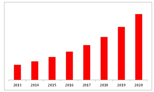 Video Wall Market